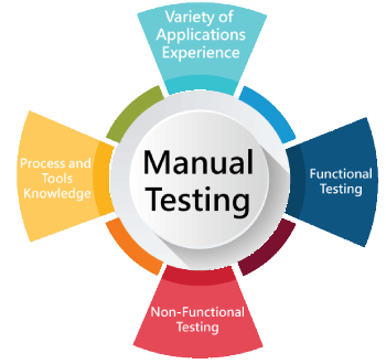 Software Testing (Manual) Training in Erode